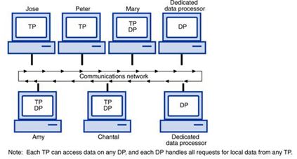 ddbms components